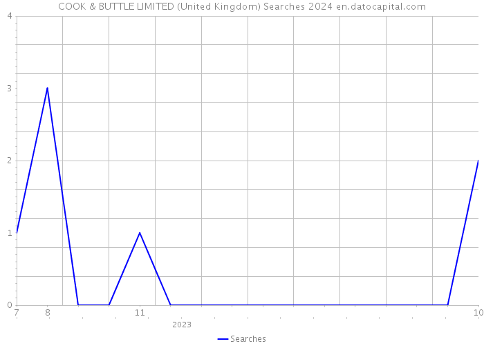 COOK & BUTTLE LIMITED (United Kingdom) Searches 2024 