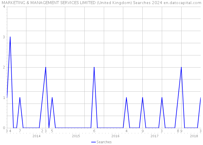 MARKETING & MANAGEMENT SERVICES LIMITED (United Kingdom) Searches 2024 