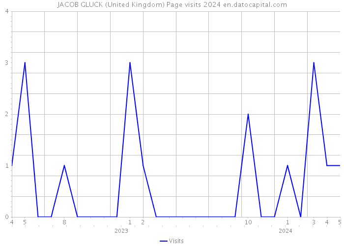 JACOB GLUCK (United Kingdom) Page visits 2024 