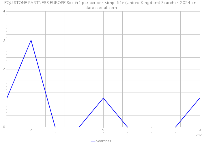 EQUISTONE PARTNERS EUROPE Société par actions simplifiée (United Kingdom) Searches 2024 