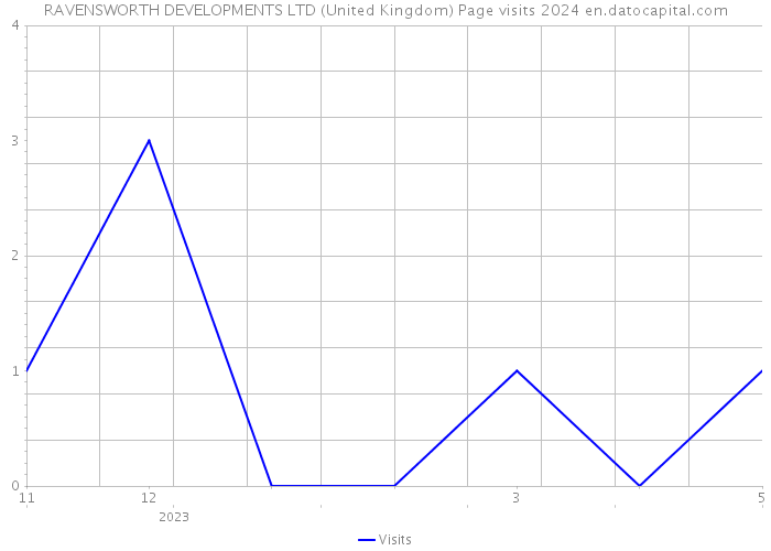 RAVENSWORTH DEVELOPMENTS LTD (United Kingdom) Page visits 2024 