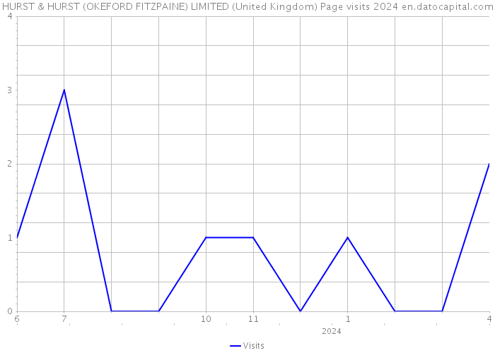 HURST & HURST (OKEFORD FITZPAINE) LIMITED (United Kingdom) Page visits 2024 