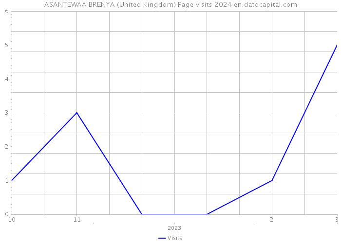 ASANTEWAA BRENYA (United Kingdom) Page visits 2024 