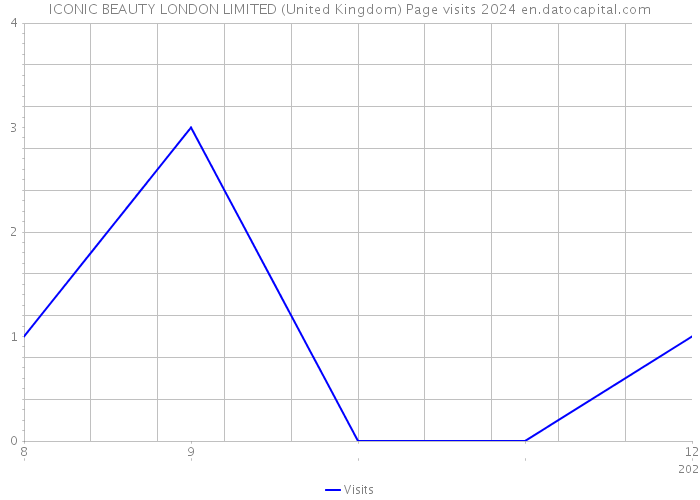 ICONIC BEAUTY LONDON LIMITED (United Kingdom) Page visits 2024 