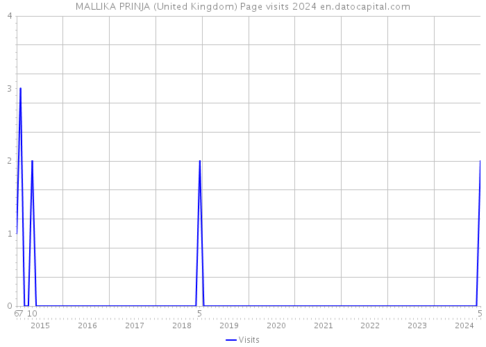 MALLIKA PRINJA (United Kingdom) Page visits 2024 