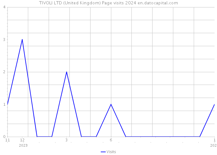 TIVOLI LTD (United Kingdom) Page visits 2024 