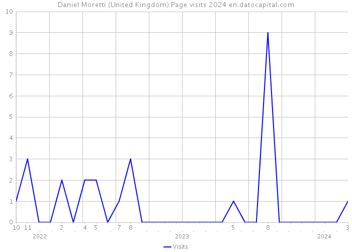 Daniel Moretti (United Kingdom) Page visits 2024 