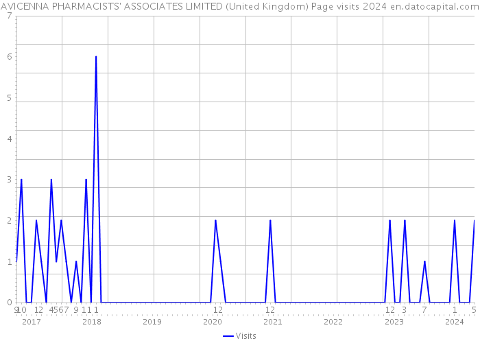 AVICENNA PHARMACISTS' ASSOCIATES LIMITED (United Kingdom) Page visits 2024 