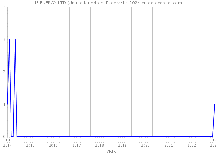 IB ENERGY LTD (United Kingdom) Page visits 2024 