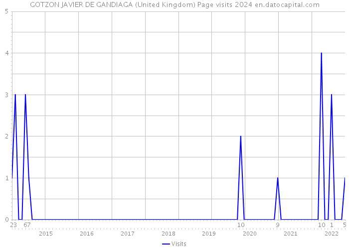 GOTZON JAVIER DE GANDIAGA (United Kingdom) Page visits 2024 