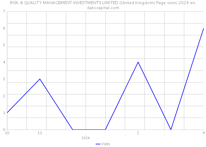 RISK & QUALITY MANAGEMENT INVESTMENTS LIMITED (United Kingdom) Page visits 2024 