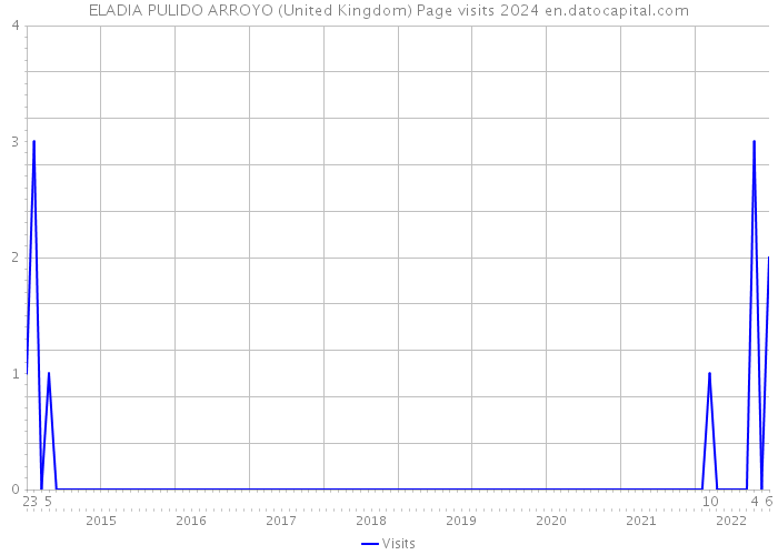 ELADIA PULIDO ARROYO (United Kingdom) Page visits 2024 