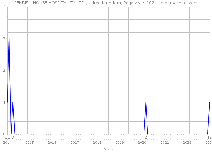 PENDELL HOUSE HOSPITALITY LTD (United Kingdom) Page visits 2024 