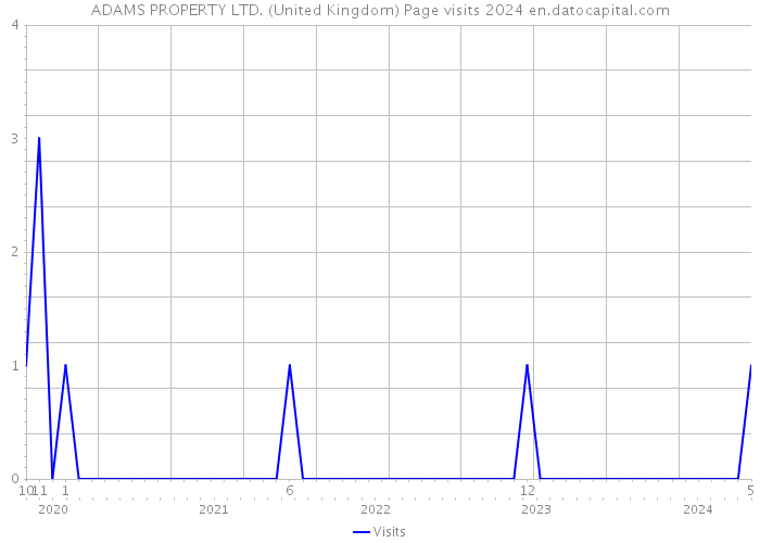 ADAMS PROPERTY LTD. (United Kingdom) Page visits 2024 
