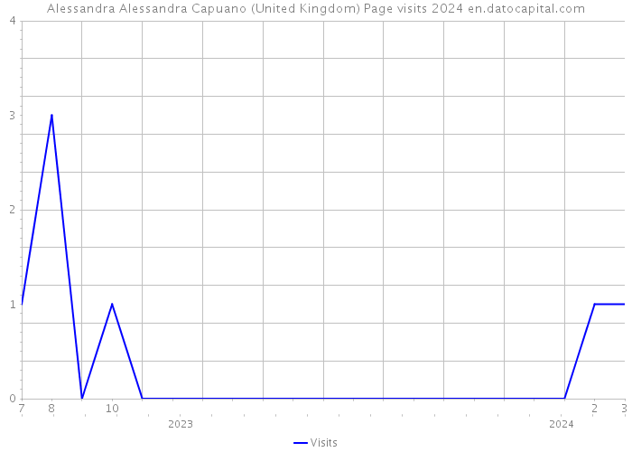 Alessandra Alessandra Capuano (United Kingdom) Page visits 2024 