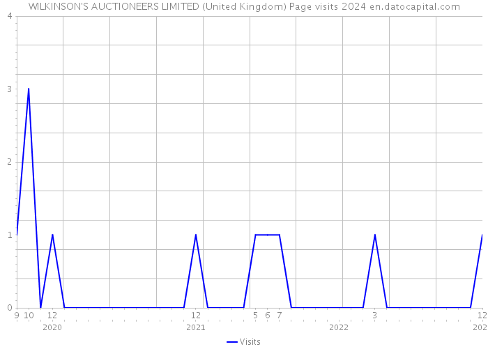 WILKINSON'S AUCTIONEERS LIMITED (United Kingdom) Page visits 2024 