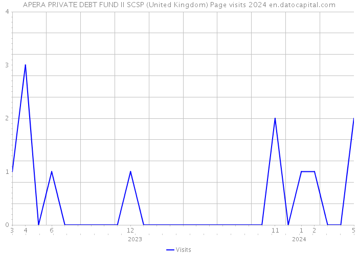 APERA PRIVATE DEBT FUND II SCSP (United Kingdom) Page visits 2024 