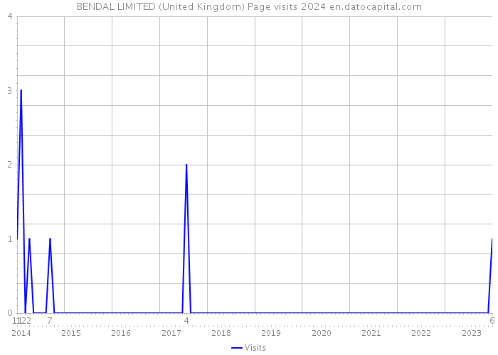 BENDAL LIMITED (United Kingdom) Page visits 2024 