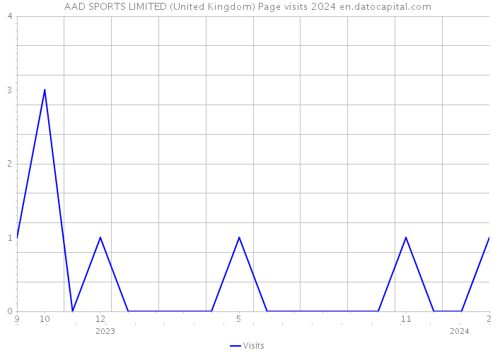 AAD SPORTS LIMITED (United Kingdom) Page visits 2024 