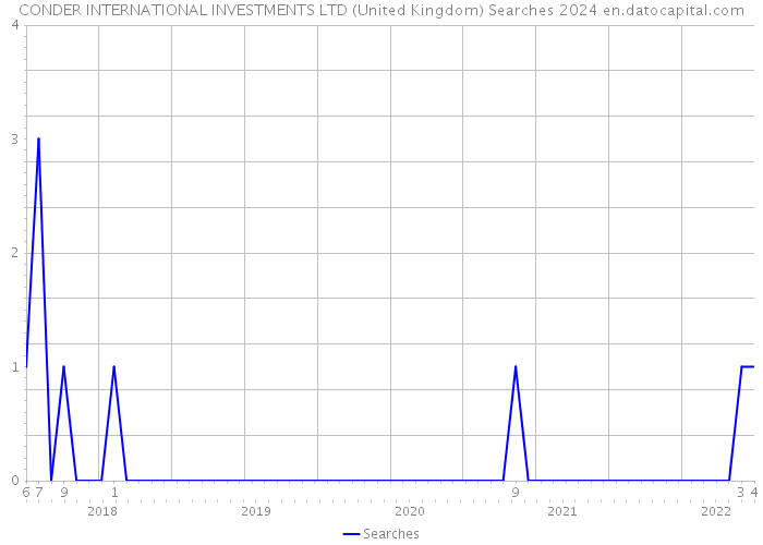 CONDER INTERNATIONAL INVESTMENTS LTD (United Kingdom) Searches 2024 