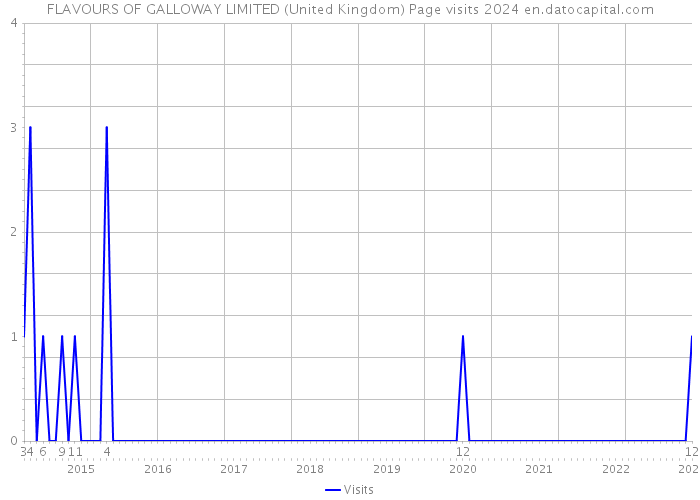 FLAVOURS OF GALLOWAY LIMITED (United Kingdom) Page visits 2024 