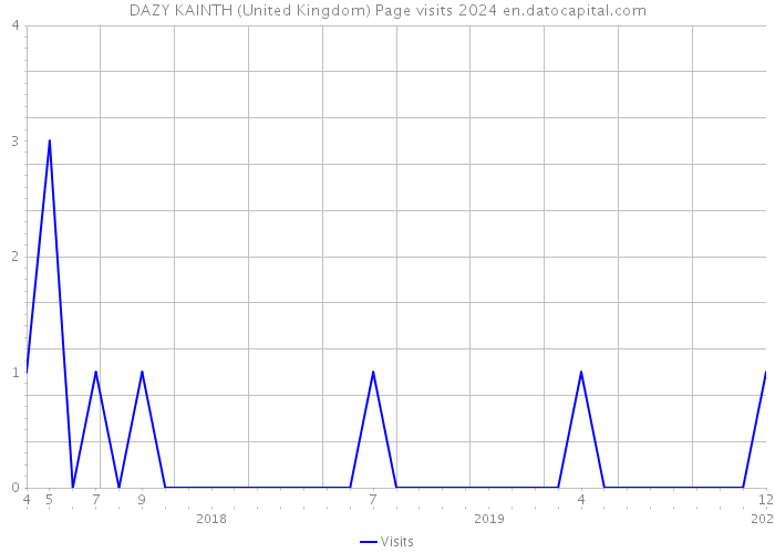DAZY KAINTH (United Kingdom) Page visits 2024 