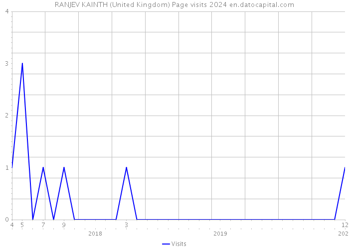 RANJEV KAINTH (United Kingdom) Page visits 2024 