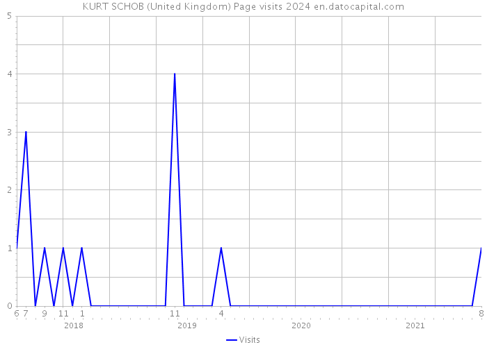 KURT SCHOB (United Kingdom) Page visits 2024 