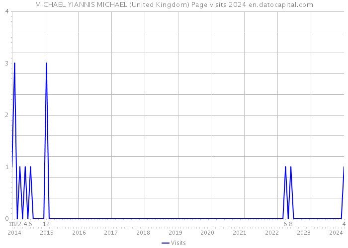 MICHAEL YIANNIS MICHAEL (United Kingdom) Page visits 2024 