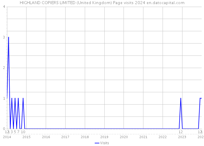 HIGHLAND COPIERS LIMITED (United Kingdom) Page visits 2024 