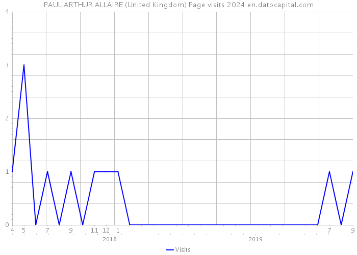 PAUL ARTHUR ALLAIRE (United Kingdom) Page visits 2024 