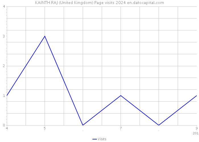 KAINTH RAJ (United Kingdom) Page visits 2024 