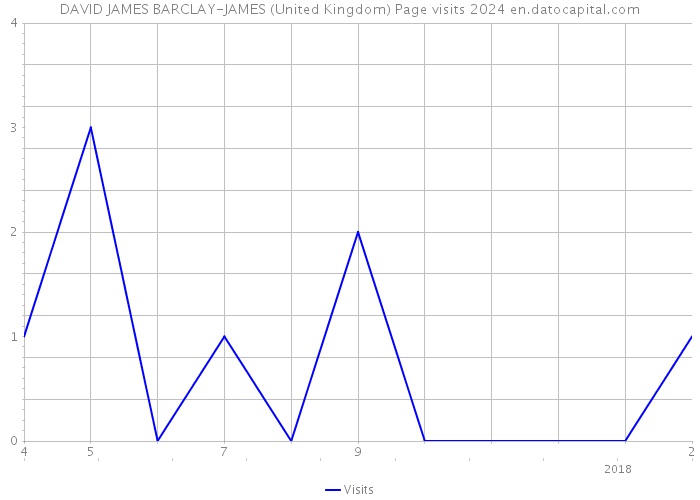 DAVID JAMES BARCLAY-JAMES (United Kingdom) Page visits 2024 