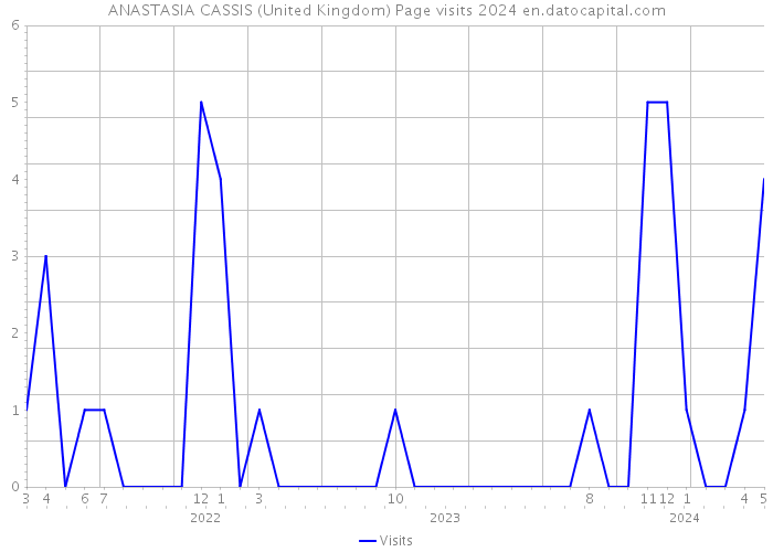 ANASTASIA CASSIS (United Kingdom) Page visits 2024 