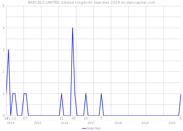 BARCELO LIMITED (United Kingdom) Searches 2024 