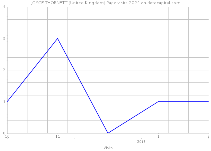 JOYCE THORNETT (United Kingdom) Page visits 2024 