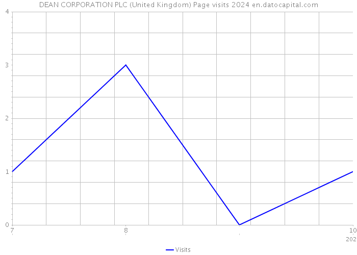 DEAN CORPORATION PLC (United Kingdom) Page visits 2024 