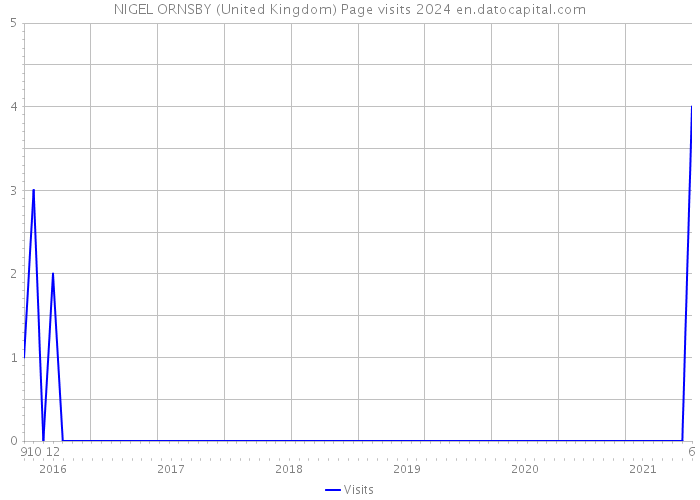 NIGEL ORNSBY (United Kingdom) Page visits 2024 