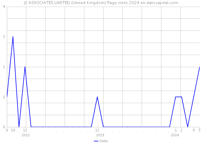 JZ ASSOCIATES LIMITED (United Kingdom) Page visits 2024 