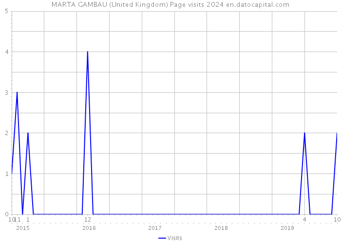 MARTA GAMBAU (United Kingdom) Page visits 2024 