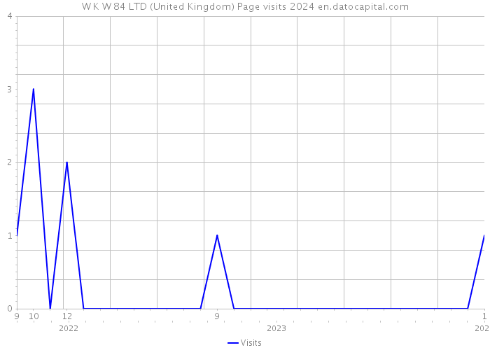 W K W 84 LTD (United Kingdom) Page visits 2024 