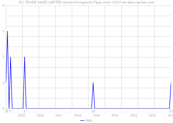 DG TRADE SALES LIMITED (United Kingdom) Page visits 2024 