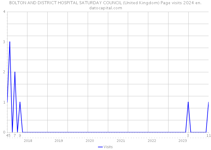 BOLTON AND DISTRICT HOSPITAL SATURDAY COUNCIL (United Kingdom) Page visits 2024 
