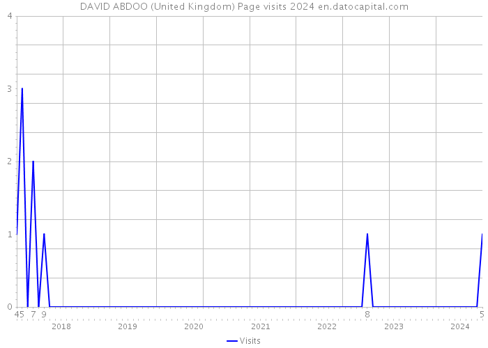 DAVID ABDOO (United Kingdom) Page visits 2024 