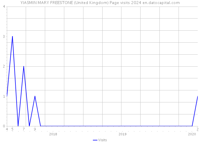 YIASMIN MARY FREESTONE (United Kingdom) Page visits 2024 