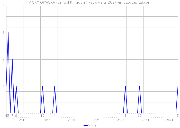 VICKY OKWERA (United Kingdom) Page visits 2024 
