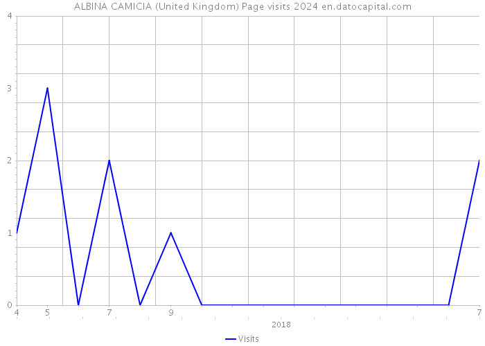 ALBINA CAMICIA (United Kingdom) Page visits 2024 