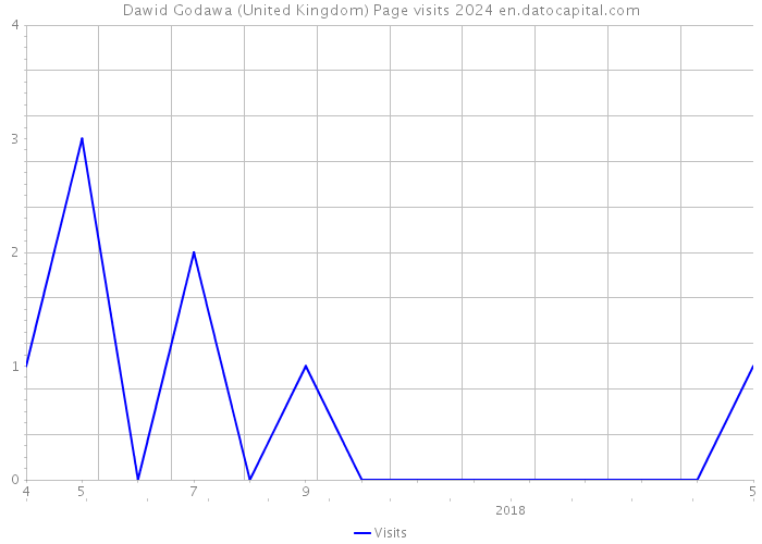 Dawid Godawa (United Kingdom) Page visits 2024 
