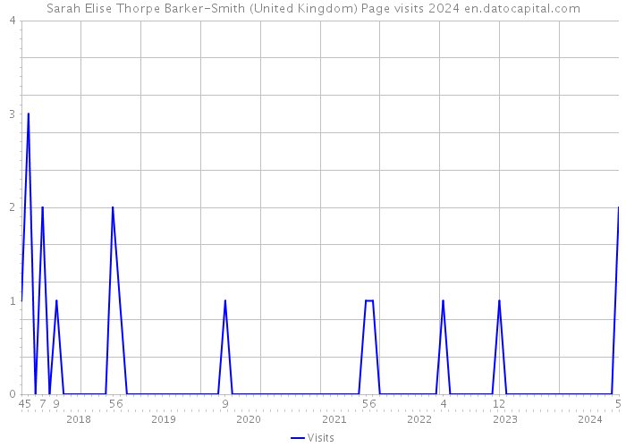 Sarah Elise Thorpe Barker-Smith (United Kingdom) Page visits 2024 