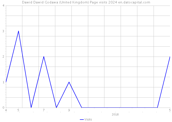 Dawid Dawid Godawa (United Kingdom) Page visits 2024 
